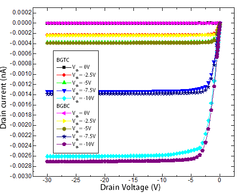 Figure 3(a): Output (b) transfer charactristics curve (at V ds = -1V) of OTFT in BGTC and BGBC configuration