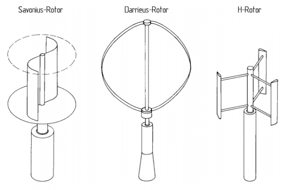 Figure 1: Showing the different configurations of a VAWT a) Power absorbed in the Wind StreamWind turbines are responsible for the transformation of kinetic energy available in the wind stream into mechanical energy. This energy can further be converted into electrical energy once a generator is connected to the system (Hansen, 2015). The maximum available energy, P max once the wind speed attains zero velocity is theoretically given as follows: