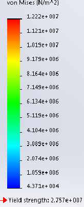 Figure 14: Graph Showing the Power Output against Wind Speed
