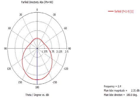 Fig. 5(d): Gain at 5.8GHz d) Voltage standing Wave Ratio This parameter is used for matching and tuning of the transmitting antennas. It defines how well the antenna is matched with the transmission line it is associated with. Fig. 6(a) and (b) is representing the value of VSWR lies b/w 1 & 2.