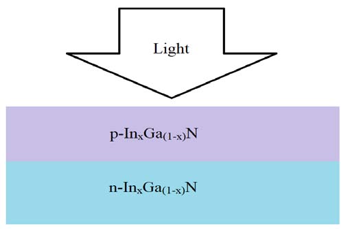 [3] II. MODELLING AND SIMULATION a) Structure As the numerical simulation is an important way to explore the possibility of a new solar cell structure the InGaN single p-n junction solar cell has been studied using commercial device simulator Atlas from Dilvaco Inc [4].All the simulations were performed under normalized conditions that are 1 sun, a temperature of 300 K, and AM0 illumination. The In x Ga (1-x) N single p-n junction solar cell structure studied consists of p-type emitter and n-type base as shown in Fig.1.