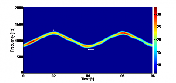 Figure 4: Modulation bandwidth determination. This plot is a time vs. frequency (x-y view) of the CWD of a triangular modulated FMCW signal (256 samples, SNR=10dB) with threshold value automatically set to 20%. From this threshold plot, the modulation bandwidth was measured manually from the highest frequency value of the signal (top white arrow) to the lowest frequency value of the signal (bottom white arrow) in the ydirection (frequency).e) Modulation periodDistance from highest frequency value of signal (at a threshold of 20% maximum intensity) to lowest frequency value of signal (at same threshold) in Xdirection (time).
