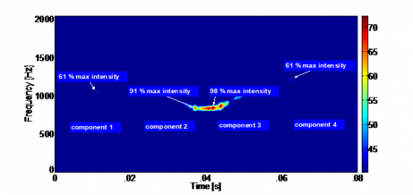 Figure 6: Time-frequency localization determination. This plot is a time vs. frequency (x-y view) of the CWD of a triangular modulated FMCW signal (256 samples, SNR=10dB) with threshold value automatically set to 20%. From this threshold plot, the time-frequency localization was measured manually from the left side of the signal (left white arrow) to the right side of the signal (right white arrow) in both the x-direction (time) and the y-direction (frequency).Measurements were made at the center of each of the 4 'legs', and the average values were determined. Average time and frequency 'thickness' values were then converted to: % of entire x-axis and % of entire y-axis.