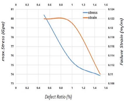 Figure 12: Stress and deformation distribution on the blade at TIT of (a) 900°C; (b) 1000°C; (c) 1100°C; and (d) 1200°C