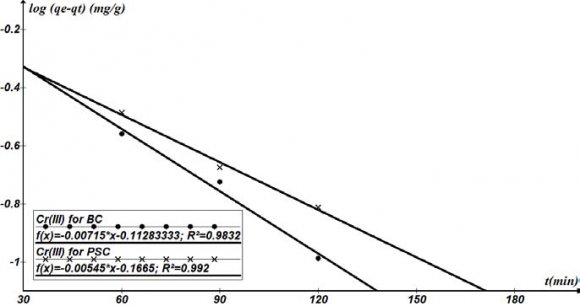 Comparative Analysis of Heavy Metal Removal using Activated Bamboo and Periwinkle Shell, a Case Study of Cr (III) ion.