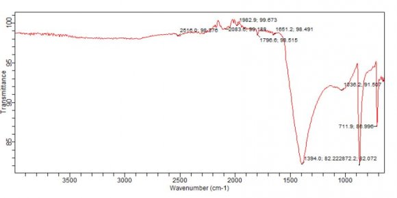 Figure 4.27: 3D Plot for the Effects of Contact Time (A) and pH (D) on the Removal Efficiency of ABC.
