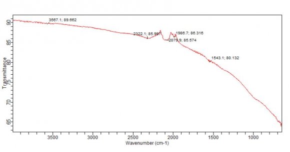 Fig.4.28: 3D Plot for the Effects of Dosage (B) and Speed (C) on the Removal Efficiency of BC.
