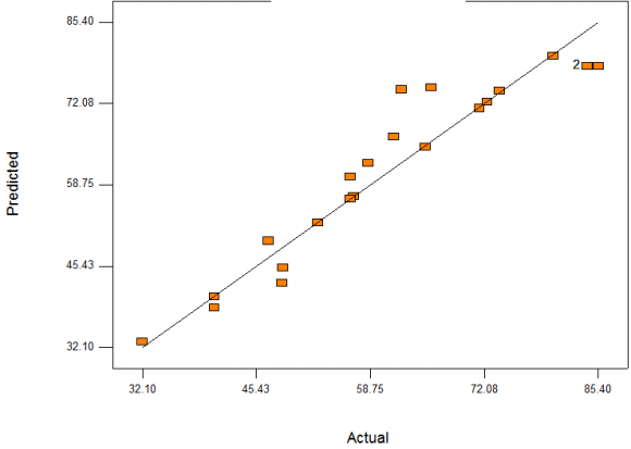 , A.(2005). Analysis of variance: why it is more important than ever (with discussion). Annals of Statistics 33, 1-53.