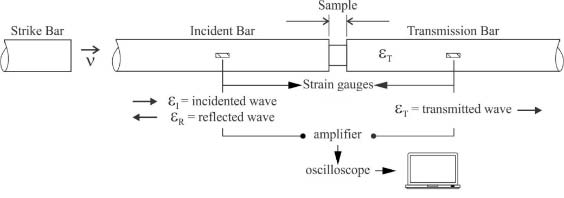 Figure 1: Isometric view of the Hopkinson Bar, with the nomenclature of the main components 16 .