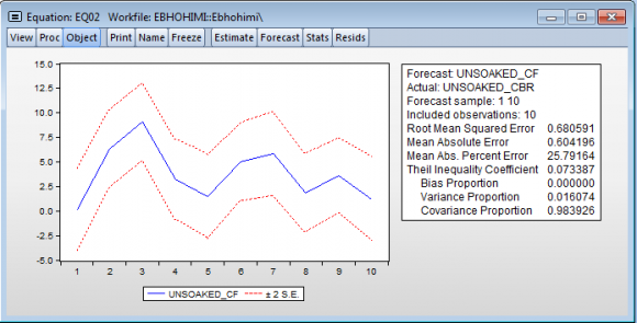 Figure 6: Actual and predicted soaked CBR