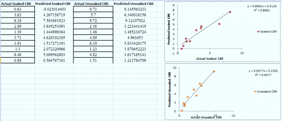 Figure 9: Multivariate linear regression equation showing the dependence o f selected independent variables on the regressor