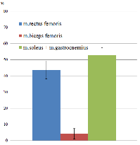 Figure 5: The point diagram of the percentage proportion of the EMG energy share of the test motion pattern for the muscle m. rectus femoris and the muscle group m. gastrocnemius lateralis + m. soleus It was found that the data are clustered into 3 groups: 1. The group (17 people -40.48% of the whole group), for which the muscles that mainly provide test motion are m. gastrocnemius lateralis and m. soleus. The share of EMG energy of the motion pattern for the muscular group m. gastrocnemius lateralis + m. soleus is 71.17%± 5.63%, for the muscle m. rectus femoris -25.09%± 5.30%. 2. The group (21 persons -50% of the whole group), for which the muscles m. rectus femoris, m. gastrocnemius lateralis and m. soleus are equal in the degree of involvement in the process of motion. The share of EMG energy of the motion pattern for the muscular group m. gastrocnemius lateralis + m. soleus is 52.78%± 4.69%, for the muscle m. femoris -43.81%± 5.58%. 3. The group (4 persons -9.52% of the whole group), for which the muscle m. rectus femoris dominates in the process of the movement. The energy share of the EMG motion patternfor muscle groupm. gastrocnemius lateralis + m. soleus is 25.79%±1.32%, for the muscle m. rectus femoris -72.07%±2.94%.Figure6shows the histograms of the percentage ratio of the EMG energy shares of the motion pattern for the studied muscles, corresponding to the above groups.