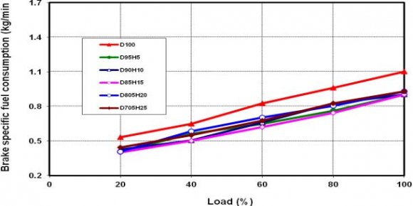 Figure 5: Time consumption to collect threads of different items of different sewing machines before implementing 5S