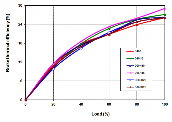 Figure 6: Time consumption to collect threads of different items of various sewing machines after implementing 5S