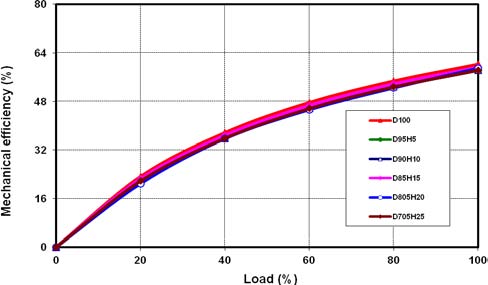 Figure 7: Comparison of labor productivity