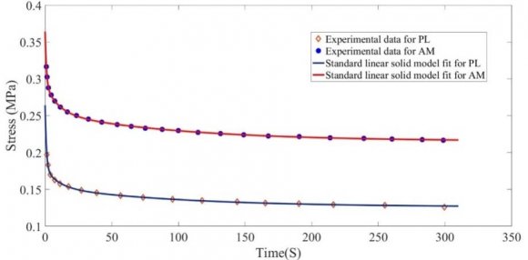 Figure 8: Standard linear solid models are used to fit relaxation modulus curves of AM and PL from experimental data given by Castile et al [19].