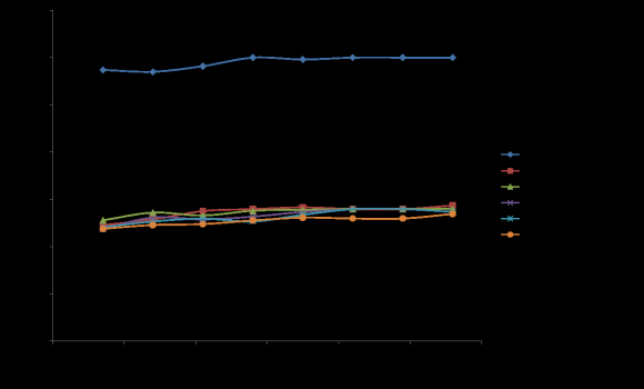 2754??? ?????? + 0.06255 The model was checked and adjusted using another set of experimental data. The model validation is represented in fig 1 and table 4, respectively. The values indicate the closeness of the predicted values with the observed values, thus confirming the validity of the model developed (Essington, 2005).