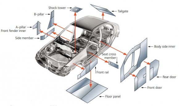 Figure 2: Parts of a Car body with the application of Tailor Welded Blank