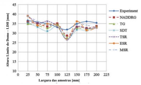 Figure 5: Limit Dome Height for different thickness ratios (A) 1.25 (B) 1.7 and (C) 2.13 Figure 6 shows the movement of the weld line in mm, due to the reason for different thicknesses after the experiments.