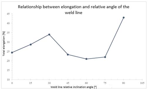 Figure 7: Mesh and elements used for simulating a TWB