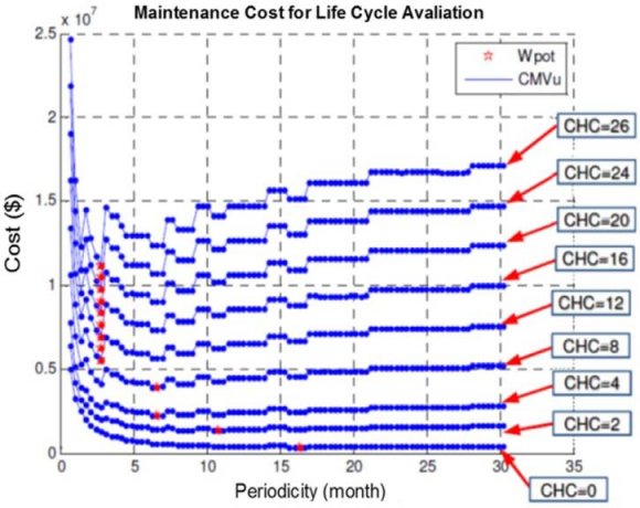 Figure 17: POPMP, cost of preventive repair in function of the periodicity.