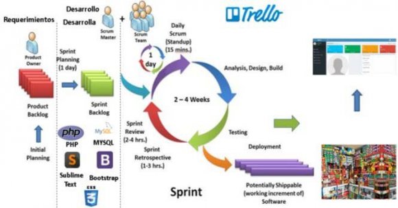 Fuente: William B. Heys Fig. 3: Diagram of the Scrum Methodology Cycle