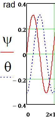 49) coincided with the classical one. Let us now determine the value of the angle of nutation ?: solution to ? by the formula (50) also coincides with the classical solution for regular precession. Let us now consider a solution in consideration of the angle of proper rotation ?. ?????? ????)+?????? ?? 0 ?? ?? 1 sin ? 0 +a 23 1 cos ? 0 ?a 11 1 sin ? 0 +a 13 1 cos ? 0
