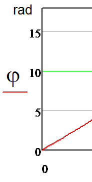 show the results of mathematical modeling using the kinematic Euler equations, which confirm the obtained analytical results.