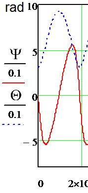 Xx X Issue I V ersion I D © 2020 Global JournalsFor the Euler-Krylov angles in Fig.6, the oscillation amplitudes along ?? and ? are equal to 0.905 rad, the frequencies are approximately equal to 870 Hz. The angle ?? is increscent with superimposed frequency fluctuations of 1740 Hz.