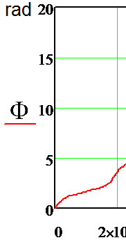 max (0.01) ? 50rad, ? = ? 0 = ?0.905rad = const, ? max (0.01) = ?15.7rad. In Fig. 5, for the Euler angles, the motion has the character of irregular precession, namely, along and ? -a vibrational pattern with frequencies slightly above 500 Hz of different amplitudes with oscillation centers shifted by about 0.3 rad. angle