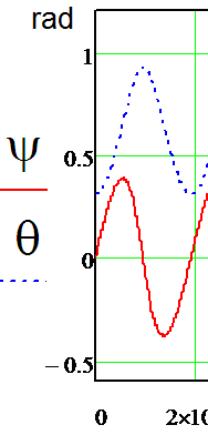 Figures 7 and 8 show SEG parameters and motions that correspond to figures 5 and 6 with the only difference: angular velocity R a ? . As the ns along the Euler angles (Fig. 7) did not change qualitatively, while quantitatively, the vibration centers moved apart to the angles ? and to