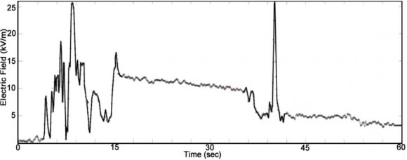 Figure 5: Measurement of a reticle's exposure to electric field while being carried in a static dissipative single reticle pod in a semiconductor production facility equipped with all the standard ESD countermeasures, including air ionizers.