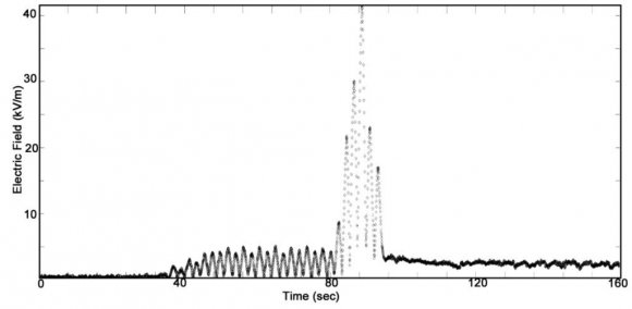 Figure 11: Computer simulation of field induction in a metal-on-glass reticle with a feature separation of 250nm. The concentration of the field at the edge of the line in contact with the quartz substrate produces field strength above 900kV.m -1 with a potential difference of only around 100mV induced between the features.The pursuit of Moore's Law, with the consequent reduction of the separation between isolated conductive elements in a circuit, therefore acts to accentuate any risk from electric field. Having polarizable dielectrics