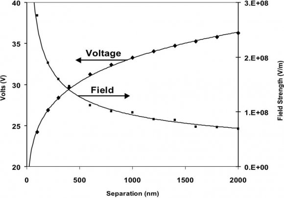 Figure 10: Two-dimensional finite element analysis simulation of the induced potential difference and field strength between two isolated conductive lines as a function of their separation in a constant external electric field.