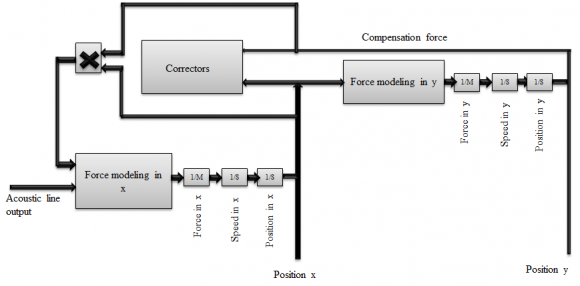 Parallelepipedic Electric Machine: Static Study of the Moving Plate Global Journal of Researches in Engineering ( ) Volume XX Issue III Version I