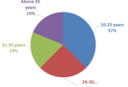 Figure 7: The responses according to education levels Figure 8 shows the location of respondents. All the respondents were located in Botswana with 68.8% of the respondents coming from Gaborone City and 31.2% from Gaborone environs.