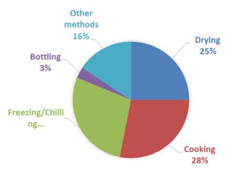 Figure 9: Responses on preservation methods