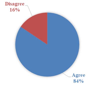 Figure 10: Responses on solar drying technology