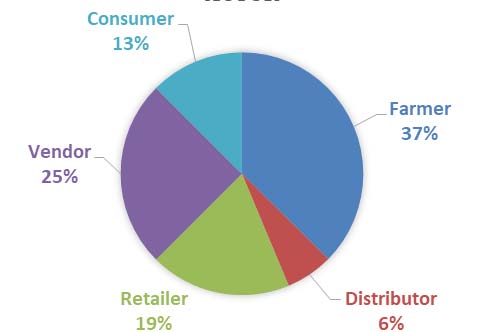 Figure 11: Responses by the agro-business value-chain actors