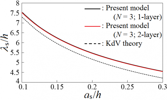 These calculation results indicate that the water surface Global Journal of Researches in Engineering ( ) Volume Xx X Issue III V ersion I E © 2020 Global Journals