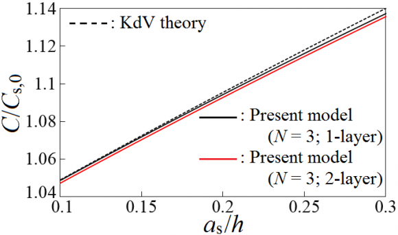 Fig. 3: Surface profiles for the surface-mode surface solitary waves, where the ratio of wave height to still water depth a s /h = 0.1, 0.3, and 0.5; h 2 /h 1 = 4.0 and ? 2 /? 1 = 1.02.