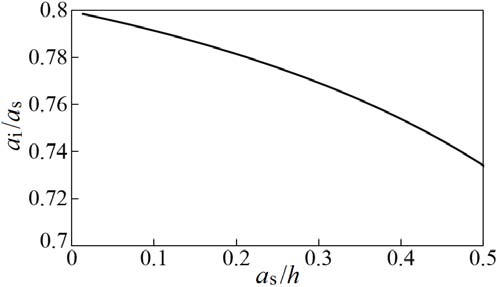 Fig. 5: Relationship between the relative phase velocity C/C s,0 and the ratio of wave height to still water depth, a s /h, for the surface-mode surface solitary wave, where C s,0 = ?ð??"ð??"? is the phase velocity of linear shallow water waves for a one-layer fluid; h 2 /h 1 = 4.0 and ? 2 /? 1 = 1.02.
