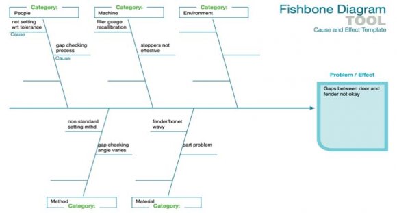 Figure 1: Cause Effect DiagramAuthor ? ?: Industrial and Production Department, Vishwakarma Institute of Technology, Pune, India. e-mails: anand.umrani@vit.edu, harshvardhan.uttarwar16@vit.edu