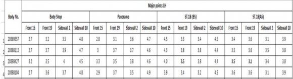Figure 6: Sample Data Collection Sheet c) Plotting GraphsThe data points at each stage for all four points were plotted on a line graph. The tolerance limits of Body Shop as well as Assembly Line were included in the graph. A sample of graphs for one of the checkpoints (Front door to Fender) considered is shown below.