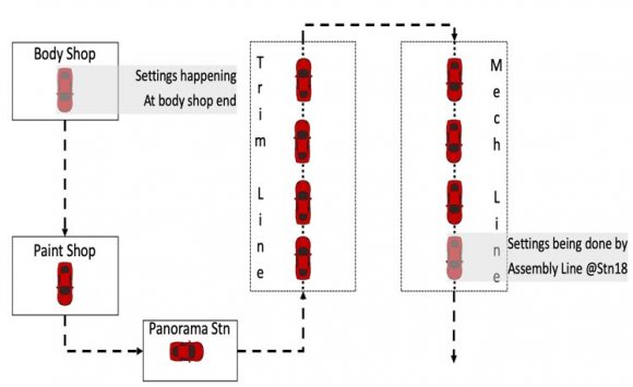 Figure 7: Flow of car through the Plant