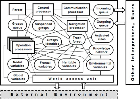 Fig. 6: Creating new centers and connecting with previous ones parallel_branch(6,7,8); Name = VALUE; create_node( IDENTITY(Name), CONTENT("top"), coordinate(random(Xmin, Xmax), random(Ymin, Ymax))); stay_parallel_linkup("global", randon_nodes(1, 2, 3, 4, 5)), activate(current))