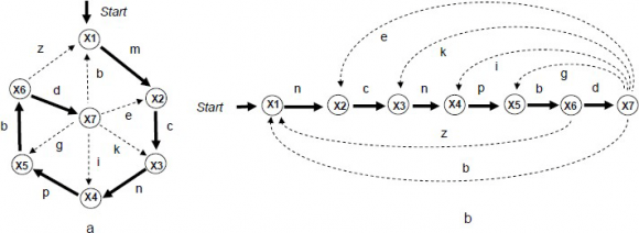 Fig. 17: Universal linear representation of arbitrary pattern with variables in nodes