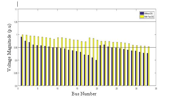Figure 7: Voltage profile Plot for case 1 Figure 8: Power loss Plot case 1