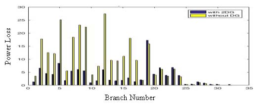 Figure 9: Voltage Profile Plot case 2 Figure 10: Power loss Plot case 2 X. Results for Short Circuit Current Level Simulation Solar DG with power rating of 1.874 MW was connected at bus 28 and four different types of fault were created at buses 27 and 29. The magnitude of fault