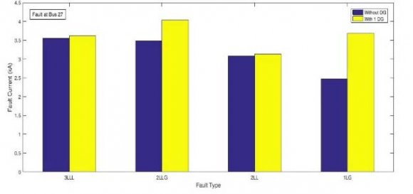 Figure 11: Fault Current for IEEE 33 -Bus Test System with Single DG at Bus 28 and fault at Bus 27